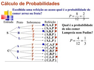 Cálculo de Probabilidades 
Escolhida uma refeição ao acaso qual é a probabilidade de 
comer arroz ou fruta? 
2 
3 
P = 8 = 
12 
Qual é a probabilidade 
de não comer 
Lampreia nem Pudim? 
Entrada Prato Sobremesa Refeição 
S 
C 
A 
B 
L 
A 
B 
L 
FP 
FPFP 
FPFPFP 
( S,A,F ) 
( S,A,P ) 
( S,B,F ) 
( S,B,P ) 
( S,L,P ) 
( S,L,F ) 
( C,A,F ) 
( C,A,P ) 
( C,B,F ) 
( C,B,P ) 
( C,L,F ) 
( C,L,P ) 
1 
3 
P = 4 = 
12 
 