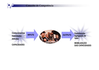 INPUTS OUTPUTS
Conhecimentos
Habilidades
Atitudes
CAPACIDADES
Contribuição
Agregação de
Valor
MOBILIZAÇÃO
DAS CAPACIDADES
Conceito de Competência
 