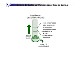 Sistema de Gestão por Competências - Eixo de Carreira
GESTÃO DE
DESENVOLVIMENTO
Níveis de
Agregação
de Valor
NÍVEL ESPECÍFICO DE
COMPLEXIDADE DE
ATRIBUIÇÕES E
RESPONSABILIDADES
REQUISITOS DE
ACESSO
COMPETÊNCIAS
INDIVIDUAIS
ESPAÇOS
OCUPACIONAIS
 