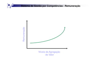 Sistema de Gestão por Competências - Remuneração
RemuneraçãoRemuneração
Níveis de Agregação
de Valor
Níveis de Agregação
de Valor
 