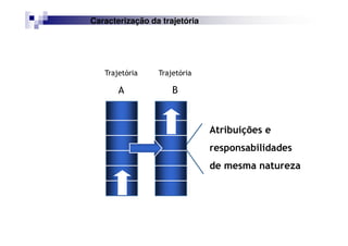 Atribuições e
responsabilidades
de mesma natureza
Trajetória
A
Trajetória
B
Caracterização da trajetória
 