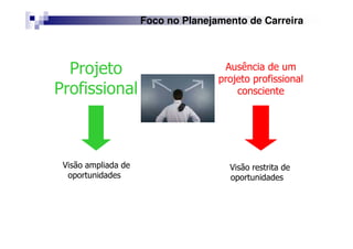 Foco no Planejamento de Carreira
Visão ampliada de
oportunidades
Visão restrita de
oportunidades
Projeto
Profissional
Ausência de um
projeto profissional
consciente
 