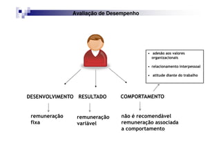 DESENVOLVIMENTO RESULTADO COMPORTAMENTO
• adesão aos valores
organizacionais
• relacionamento interpessoal
• atitude diante do trabalho
remuneração
fixa
remuneração
variável
não é recomendável
remuneração associada
a comportamento
Avaliação de Desempenho
 