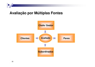 Avaliado
Chefe/ Gestor
Clientes Pares
Subordinados
Avaliação por Múltiplas Fontes
30
 