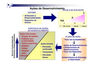 • Atribuições e
Responsabilidades
• Requisitos de
Acesso
SISTEMA
Ações de DesenvolvimentoESCALA DE AVALIAÇÃO
AAAA
NANANANA
SSSS
NA - Não atende A - Atende S - Supera
0 10 20
PLANO DE AÇÃO
Foco nas Competências
• Ações de Desenvolvimento
• Compromissos de
Desenvolvimento
• Foco nos Requisitos
Compromissos de Educação
e Capacitação
PORTFÓLIO DE AÇÕES
DE DESENVOLVIMENTO
NíveldeComplexidadedas
AtribuiçõeseResponsabilidades
Ações formais
• Educação
continuada
• Treinamento
• Educação
básica
Ações não formais
• Grupos de trabalho
• Trabalho com
a comunidade
• Tutoria (coaching)
• Estágios
• Visitas
• Rotação
• Auto-
instrução
 