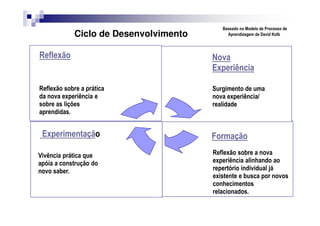 Ciclo de Desenvolvimento
Baseado no Modelo de Processo de
Aprendizagem de David Kolb
Reflexão sobre a nova
experiência alinhando ao
repertório individual já
existente e busca por novos
conhecimentos
relacionados.
FormaçãoExperimentação
Vivência prática que
apóia a construção do
novo saber.
Surgimento de uma
nova experiência/
realidade
Nova
Experiência
Reflexão
Reflexão sobre a prática
da nova experiência e
sobre as lições
aprendidas.
 
