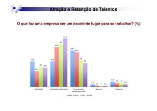O que faz uma empresa ser um excelente lugar para se trabalhar? (%)
Atração e Retenção de Talentos
26,8 26,8
38,3
2,6
5,4
16,4
41,8
36,4
1,3
4,1
21
45
28
1
4
20,1
51,1
25
1,1
2,8
Identidade Satisfação e Motivação Aprendizado e
Desenvolvimento
Nenhum Liderança
2009 2010 2011 2012
 