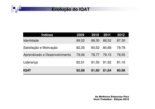 As Melhores Empresas Para
Você Trabalhar - Edição 2012
Evolução do IQAT
Índices 2009 2010 2011 2012
Identidade 89,52 88,50 88,52 87,30
Satisfação e Motivação 82,35 80,52 80,68 79,78
Aprendizado e Desenvolvimento 79,06 78,77 79,15 78,55
Liderança 82,51 81,50 81,92 81,16
IQAT 82,88 81,60 81,84 80,98
 