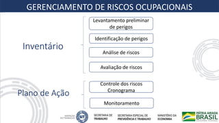 GERENCIAMENTO DE RISCOS OCUPACIONAIS
Levantamento preliminar
de perigos
Identificação de perigos
Análise de riscos
Avaliação de riscos
Controle dos riscos
Cronograma
Monitoramento
Inventário
Plano de Ação
 