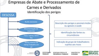 Empresas de Abate e Processamento de
Carnes e Derivados
Identificação dos perigos
DESOSSA
Ruído excessivo
Movimentação de
materiais
Faca / serra / serra
fita
Ritmo intenso da
nória/ Trabalho em
pé
Descrição dos perigos e possíveis lesões
ou agravos à saúde
Identificação das fontes ou
circunstâncias
Indicação do grupo de trabalhadores
sujeitos aos riscos
 