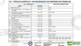 SECRETARIA ESPECIAL DE
PREVIDÊNCIA E
SECRETARIA
DE
MINISTÉRIO
DA
CLT – TÍTULO II CAPÍTULO V -DA SEGURANÇA E DA MEDICINA DO TRABALHO
CLT – CAPÍTULO V NORMA REGULAMENTADORA
SEÇÃO ARTIGOS
I – Disposições Gerais 154 a 159 NR1
II – Da Inspeção Prévia e do Embargo ou
Interdição
160 e 161 NR3
III – Dos órgãos de Segurança e Medicina do
Trabalho nas empresas
162 a 165 NR4 e NR5
IV – Do Equipamento de Proteção Individual 166 e 167 NR6
V – Das medidas preventivas de medicina do
trabalho
168 a 169 NR7
VI – Das Edificações 170 a 174 NR8
VII – Da Iluminação 175 NR17
VII – Do conforto térmico 176 a 178 NR24
IX – Das instalações elétricas 179 a 181 NR10
X – Da movimentação, armazenagem e
manuseio de materiais
182 e 183 NR11 e NR26
XI – Das máquinas e equipamentos 184 a 186 NR12
XII – Das caldeiras, fornos e equipamentos
sob pressão
187 e 188 NR 13 e NR 14
XIII – Das atividades insalubres e perigosas 189 a 197 NR15 e NR16
XIV – Da prevenção da fadiga 198 e 199 NR11 e NR17
XV – Das outras medidas especiais de
proteção
200 NR18, NR19, NR20, NR21, NR22, NR23, NR24,
NR25, NR29, NR30, NR31, NR32, NR33, NR34
XVI – Das penalidades 201 NR28
 