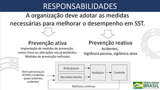 A organização deve adotar as medidas
necessárias para melhorar o desempenho em SST.
Prevenção ativa
Implantação de medidas de prevenção,
novos riscos ou alterações nos já existentes,
Medidas de prevenção ineficazes
Prevenção reativa
Acidentes,
Vigilância passiva, vigilância ativa
RESPONSABILIDADES
 