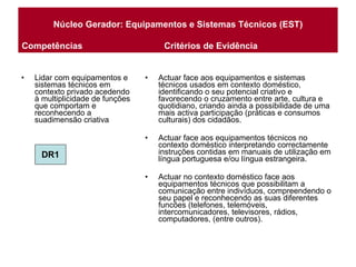 Núcleo Gerador: Equipamentos e Sistemas Técnicos (EST) Lidar com equipamentos e sistemas técnicos em contexto privado acedendo à multiplicidade de funções que comportam e reconhecendo a suadimensão criativa Actuar face aos equipamentos e sistemas técnicos usados em contexto doméstico, identificando o seu potencial criativo e favorecendo o cruzamento entre arte, cultura e quotidiano, criando ainda a possibilidade de uma mais activa participação (práticas e consumos culturais) dos cidadãos. Actuar face aos equipamentos técnicos no contexto doméstico interpretando correctamente instruções contidas em manuais de utilização em língua portuguesa e/ou língua estrangeira. Actuar no contexto doméstico face aos equipamentos técnicos que possibilitam a comunicação entre indivíduos, compreendendo o seu papel e reconhecendo as suas diferentes funcões (telefones, telemóveis, intercomunicadores, televisores, rádios, computadores, (entre outros). Competências  Critérios de Evidência   DR1 