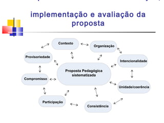 implementação e avaliação da
proposta
Proposta Pedagógica
sistematizada
Organização
Provisoriedade
Compromisso
Intencionalidade
Unidade/coerência
Participação
Consistência
Contexto
 