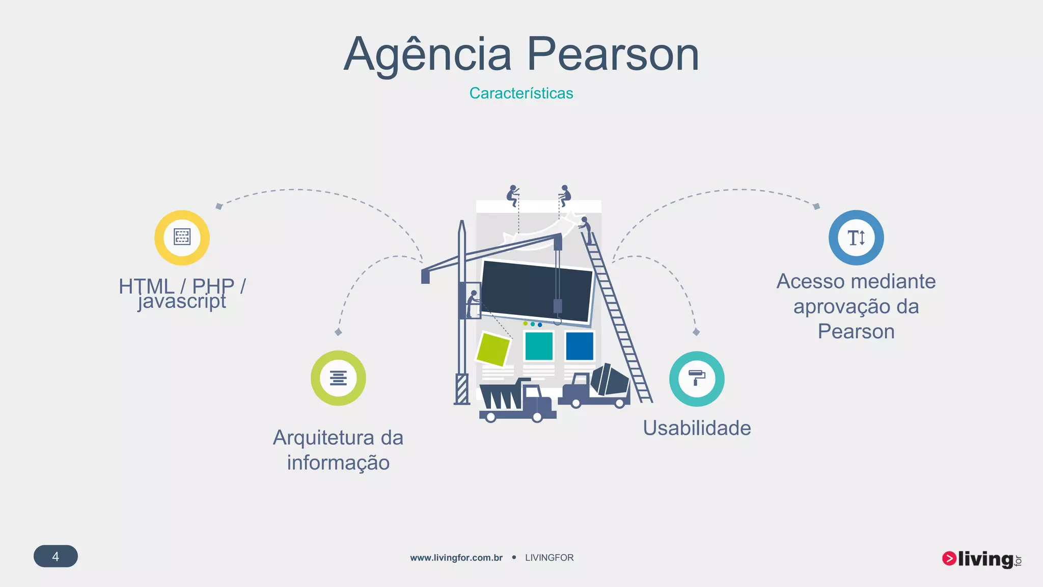 4 www.livingfor.com.br LIVINGFOR
Agência Pearson
Características
HTML / PHP /
javascript
Acesso mediante
aprovação da
Pearson
Arquitetura da
informação
Usabilidade
 