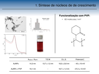 1. Síntese de núcleos de de crescimento 
Funcionalização com PVP: 
• 60 moléculas / nm2 
N O 
H 
H 
n 
Diâmetro médio 
13,71 ± 1,52 nm 
10 12 14 16 18 20 22 
Diâmetro (nm) 
Contagem 
0 20 40 60 80 100 120 140 
A450nm ⁄ ASPR T.E.M D.L.S. Potencial ζ 
0.5 
0.4 
0.3 
0.2 
0.1 
300 400 500 600 700 800 
 (nm) 
AuNPs 14,3 nm 13,7 ± 1,5 nm 16,0 ± 3,6 nm - 45 ± 19 mV 
AuNPs + PVP 19,1 nm - 18,7 ± 1,4 nm - 37,2 ± 13 mV 
0 
Abs 
AuNPs 
AuNPs + PVP 
 