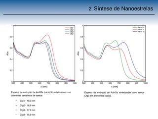 2. Síntese de Nanoestrelas 
1 
0.8 
0.6 
0.4 
0.2 
300 400 500 600 700 800 900 1000 
 (nm) 
0 
Abs 
Cfg1 
Cfg2 
Cfg3 
Cfg4 
1 
0.8 
0.6 
0.4 
0.2 
300 400 500 600 700 800 900 1000 
 (nm) 
0 
Abs 
Racio 9 
Rácio 11 
Rácio 15 
Espetro de extinção de AuNSs (rácio 9) sintetizadas com 
diferentes tamanhos de seeds: 
• Cfg1 - 19,3 nm 
• Cfg2 - 18,9 nm 
• Cfg3 - 17,9 nm 
• Cfg4 - 15,9 nm 
Espetro de extinção de AuNSs sintetizadas com seeds 
Cfg3 em diferentes rácios. 
 