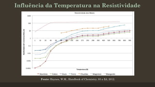 Influência da Temperatura na Resistividade
Fonte: Haynes, W.M., Handbook of Chemistry, 93 a Ed, 2012.
 