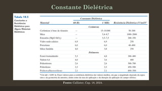 Constante Dielétrica
Fonte: Callister, Cap. 18, 2024.
 