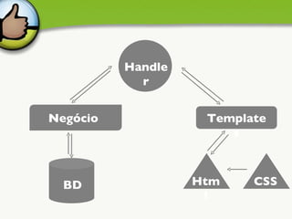 Handler Templates Html CSS BD Negócio 