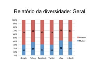 Relatório da diversidade: Geral 
30 
37 
31 
30 
42 
39 
70 
62 
69 
70 
58 
61 
100% 
90% 
80% 
70% 
60% 
50% 
40% 
30% 
20% 
10% 
0% 
Google 
Yahoo 
Facebook 
TwiDer 
eBay 
LinkedIn 
Homem 
Mulher 
 