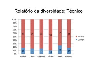 Relatório da diversidade: Técnico 
17 
15 
15 
10 
24 
17 
83 
85 
85 
90 
76 
83 
100% 
90% 
80% 
70% 
60% 
50% 
40% 
30% 
20% 
10% 
0% 
Google 
Yahoo 
Facebook 
TwiDer 
eBay 
LinKedIn 
Homem 
Mulher 
 