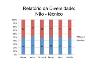 48 
52 
47 
50 
49 
47 
52 
47 
53 
50 
51 
53 
100% 
90% 
80% 
70% 
60% 
50% 
40% 
30% 
20% 
10% 
0% 
Google 
Yahoo 
Facebook 
TwiDer 
eBay 
LinKedIn 
Homem 
Mulher 
Relatório da Diversidade: 
Não - técnico 
 
