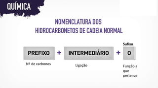 Sufixo
Ligação Função a
que
pertence
Nº de carbonos
 