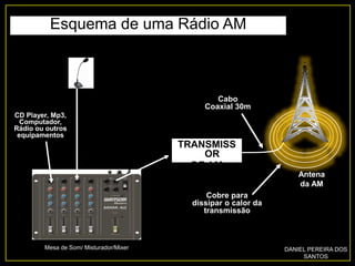 CD Player, Mp3,
Computador,
Rádio ou outros
equipamentos
Esquema de uma Rádio AM
Mesa de Som/ Misturador/Mixer DANIEL PEREIRA DOS
SANTOS
Antena
da AM
Cabo
Coaxial 30m
TRANSMISS
OR
DE AM
Cobre para
dissipar o calor da
transmissão
 