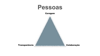 Pessoas
Coragem
ColaboraçãoTransparência
 