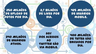 250 MILHÕES
de upload de
fotos por dia.

2,7 BILHÕES
de likes por
dia.

425 MILHÕES
de usuários
mobile.

240 MILHÕES
de usuários
ativos.

60%
dos acessos
ao
Twitter são
via mobile.

400 MILHÕES
de tuítes são
enviados por
dia.

 