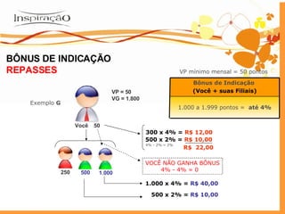 Você VP = 50 VG = 1.800 500 50 Exemplo  G 300 x 4% =  R$ 12,00 250 1.000 1.000 x 4% =  R$ 40,00 500 x 2% =  R$ 10,00 500 x 2% =  R$ 10,00 4% - 2% = 2% VP mínimo mensal = 50 pontos VOCÊ NÃO GANHA BÔNUS   4% - 4% = 0 R$  22,00 BÔNUS DE INDICAÇÃO REPASSES 1.000 a 1.999 pontos =   até 4% Bônus de Indicação   (Você + suas Filiais) 