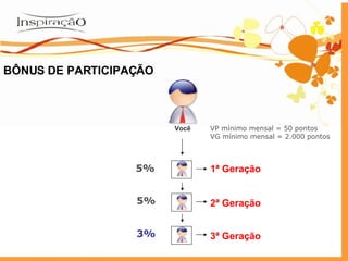 Você 1ª Geração 2ª Geração 3ª Geração BÔNUS DE PARTICIPAÇÃO 5% 5% 3% VP mínimo mensal = 50 pontos VG mínimo mensal = 2.000 pontos 
