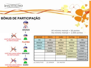 BRONZE PLATINA 5% VOCÊ NÃO GANHA BÔNUS DE PARTICIPAÇÃO BRONZE OURO 5% 3% 3ª 2ª 1ª VOCÊ NÃO GANHA BÔNUS DE PARTICIPAÇÃO VOCÊ NÃO GANHA BÔNUS DE PARTICIPAÇÃO BÔNUS DE PARTICIPAÇÃO VP mínimo mensal = 50 pontos VG mínimo mensal = 2.000 pontos (E) EXECUTIVO  (S) SENIOR  (M) MASTER BRONZE PRATA OURO PLATINA DIAMANTE DQ DQ DQ DQ DQ BRONZE BRONZE BRONZE BRONZE BRONZE PRATA PRATA PRATA PRATA PRATA OURO OURO OURO OURO OURO PLATINA PLATINA PLATINA PLATINA DIAMANTE (E) DIAMANTE (E) DIAMANTE (E) DIAMANTE (S) DIAMANTE (S) DIAMANTE (M) 