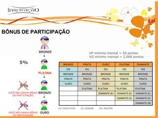 BÔNUS DE PARTICIPAÇÃO VP mínimo mensal = 50 pontos VG mínimo mensal = 2.000 pontos (E) EXECUTIVO  (S) SENIOR  (M) MASTER BRONZE PLATINA 5% BRONZE OURO 5% 3% 3ª 2ª 1ª VOCÊ NÃO GANHA BÔNUS DE PARTICIPAÇÃO VOCÊ NÃO GANHA BÔNUS DE PARTICIPAÇÃO BRONZE PRATA OURO PLATINA DIAMANTE DQ DQ DQ DQ DQ BRONZE BRONZE BRONZE BRONZE BRONZE PRATA PRATA PRATA PRATA PRATA OURO OURO OURO OURO OURO PLATINA PLATINA PLATINA PLATINA DIAMANTE (E) DIAMANTE (E) DIAMANTE (E) DIAMANTE (S) DIAMANTE (S) DIAMANTE (M) 