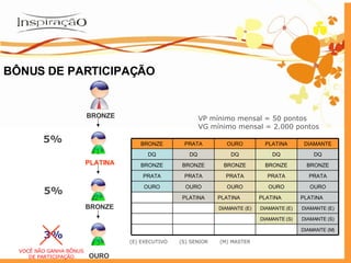 BÔNUS DE PARTICIPAÇÃO VP mínimo mensal = 50 pontos VG mínimo mensal = 2.000 pontos (E) EXECUTIVO  (S) SENIOR  (M) MASTER BRONZE PLATINA 5% BRONZE OURO 5% 3% 3ª 2ª 1ª VOCÊ NÃO GANHA BÔNUS DE PARTICIPAÇÃO BRONZE PRATA OURO PLATINA DIAMANTE DQ DQ DQ DQ DQ BRONZE BRONZE BRONZE BRONZE BRONZE PRATA PRATA PRATA PRATA PRATA OURO OURO OURO OURO OURO PLATINA PLATINA PLATINA PLATINA DIAMANTE (E) DIAMANTE (E) DIAMANTE (E) DIAMANTE (S) DIAMANTE (S) DIAMANTE (M) 