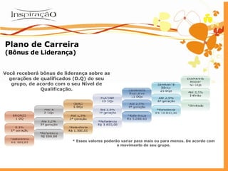 Você receberá bônus de liderança sobre as gerações de qualificados (D.Q) do seu grupo, de acordo com o seu Nível de Qualificação. * Esses valores poderão variar para mais ou para menos. De acordo com o movimento do seu grupo. Plano de Carreira (Bônus de Liderança) 