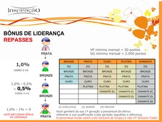 Você ganhará da sua 1ª geração o percentual de bônus  referente a sua qualificação e das geração seguintes a diferença. O percentual incide sobre o VG (Volume de Grupo) e não VT (Volume Total) BÔNUS DE LIDERANÇA REPASSES VP mínimo mensal = 50 pontos VG mínimo mensal = 2.000 pontos (E) EXECUTIVO  (S) SENIOR  (M) MASTER PRATA BRONZE 1,0% SOBRE O VG BRONZE PRATA 1,0% - 0,5%  =  0,5%   SOBRE O VG 1,0% - 1% = 0 3ª 2ª 1ª VOCÊ NÃO GANHA BÔNUS DE LIDERANÇA BRONZE PRATA OURO PLATINA DIAMANTE DQ DQ DQ DQ DQ BRONZE BRONZE BRONZE BRONZE BRONZE PRATA PRATA PRATA PRATA PRATA OURO OURO OURO OURO OURO PLATINA PLATINA PLATINA PLATINA DIAMANTE (E) DIAMANTE (E) DIAMANTE (E) DIAMANTE (S) DIAMANTE (S) DIAMANTE (M) 
