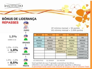 Você ganhará da sua 1ª geração o percentual de bônus  referente a sua qualificação e das geração seguintes a diferença. O percentual incide sobre o VG (Volume de Grupo) e não VT (Volume Total) BÔNUS DE LIDERANÇA REPASSES VP mínimo mensal = 50 pontos VG mínimo mensal = 2.000 pontos (E) EXECUTIVO  (S) SENIOR  (M) MASTER OURO BRONZE 1,5% SOBRE O VG BRONZE PRATA 1,5% - 0,5%   =  1,0% SOBRE O VG 3ª 2ª 1ª 1,5% - 1,0%  =  0,5% SOBRE O VG BRONZE PRATA OURO PLATINA DIAMANTE DQ DQ DQ DQ DQ BRONZE BRONZE BRONZE BRONZE BRONZE PRATA PRATA PRATA PRATA PRATA OURO OURO OURO OURO OURO PLATINA PLATINA PLATINA PLATINA DIAMANTE (E) DIAMANTE (E) DIAMANTE (E) DIAMANTE (S) DIAMANTE (S) DIAMANTE (M) 