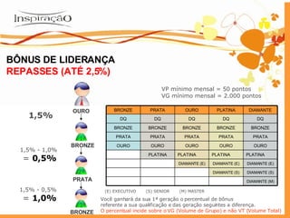 Você ganhará da sua 1ª geração o percentual de bônus  referente a sua qualificação e das geração seguintes a diferença. O percentual incide sobre o VG (Volume de Grupo) e não VT (Volume Total) BÔNUS DE LIDERANÇA REPASSES (ATÉ 2,5%) VP mínimo mensal = 50 pontos VG mínimo mensal = 2.000 pontos (E) EXECUTIVO  (S) SENIOR  (M) MASTER OURO BRONZE 1,5% PRATA BRONZE 1,5% - 1,0%   =  0,5% 3ª 2ª 1ª 1,5% - 0,5%  =  1,0% BRONZE PRATA OURO PLATINA DIAMANTE DQ DQ DQ DQ DQ BRONZE BRONZE BRONZE BRONZE BRONZE PRATA PRATA PRATA PRATA PRATA OURO OURO OURO OURO OURO PLATINA PLATINA PLATINA PLATINA DIAMANTE (E) DIAMANTE (E) DIAMANTE (E) DIAMANTE (S) DIAMANTE (S) DIAMANTE (M) 