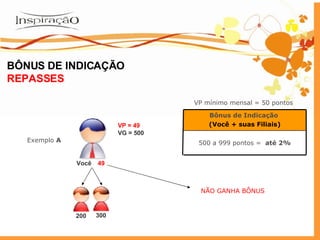 BÔNUS DE INDICAÇÃO REPASSES Você VP = 49 VG = 500 200 49 Exemplo  A 300 NÃO GANHA BÔNUS VP mínimo mensal = 50 pontos 500 a 999 pontos =   até 2% Bônus de Indicação   (Você + suas Filiais) 