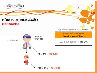 BÔNUS DE INDICAÇÃO REPASSES Você VP = 50 VG = 550 500 50 Exemplo  C 500 x 2% =  R$ 10,00 50 x 2% =  R$ 1,00 VP mínimo mensal = 50 pontos 500 a 999 pontos =   até 2% Bônus de Indicação   (Você + suas Filiais) 