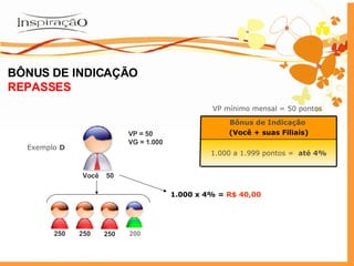 Você VP = 50 VG = 1.000 250 50 Exemplo  D 1.000 x 4% =  R$ 40,00 250 200 250 VP mínimo mensal = 50 pontos BÔNUS DE INDICAÇÃO REPASSES 1.000 a 1.999 pontos =   até 4% Bônus de Indicação   (Você + suas Filiais) 