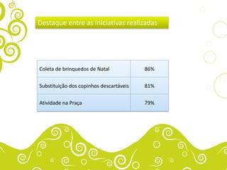 Destaque entre as iniciativas realizadas




Coleta de brinquedos de Natal            86%

Substituição dos copinhos descartáveis   81%

Atividade na Praça                       79%
 