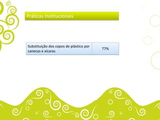 Práticas Institucionais




Substituição dos copos de plástico por
                                         77%
canecas e xícaras
 