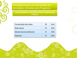 Percepção quanto à contribuição das
estratégias utilizadas pelo Programa
  Foram avaliadas as 4 estratégias centrais utilizadas pelo
                         Programa




 Constituição das tribos                    76        61%
 Rede Social                                72        55%
 Moeda Social (colabores)                   71        45%
 Palestras                                  71        64%
 