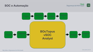 Clavis
Segurança da Informação
www.clavis.com.br
Big Data e Segurança da Informação
SOC e Automação 14
AnáliseTriagem
Notificaçã
o
Respost
a
AnáliseTriagem
Notificaçã
o
Respost
a
BOcTopus
vSOC
Analyst
 