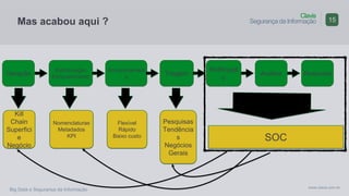 Clavis
Segurança da Informação
www.clavis.com.br
Big Data e Segurança da Informação
Mas acabou aqui ? 15
Geração
Estruturação
Enriquecimento
Armazenament
o
AnáliseTriagem
Notificaçã
o
Resposta
Kill
Chain
Superfici
e
Negócio
Nomenclaturas
Metadados
KPI
Flexível
Rápido
Baixo custo
Pesquisas
Tendência
s
Negócios
Gerais
SOC
 