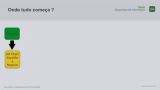 Clavis
Segurança da Informação
www.clavis.com.br
Big Data e Segurança da Informação
Onde tudo começa ? 04
Geração
Kill Chain
Superfici
e
Negócio
 