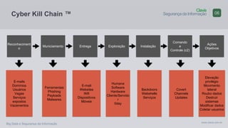 Clavis
Segurança da Informação
www.clavis.com.br
Big Data e Segurança da Informação
Cyber Kill Chain ™ 06
Reconheciment
o
Municiamento Entrega Exploração Instalação
Comando
e
Controle (c2)
Ações
Objetivos
E-mails
Domínios
Usuários
Vagas
Serviços
expostos
Vazamentos
Ferramentas
Phishing
Payloads
Malwares
E-mail
Websites
Wifi
Dispositivos
Móveis
Humana
Software
Hardware
Cliente/Servido
r
0day
Backdoors
Webshells
Serviços
Covert
Channels
Updates
Elevação
privilégio
Movimento
lateral
Roubo dados
Destruir
sistemas
Modificar dados
Coletar usuarios
 